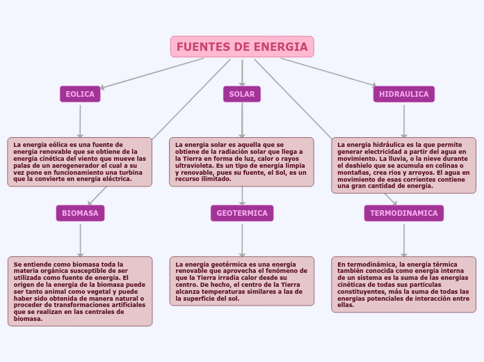 Mapa Conceptual De Fuentes De Energia